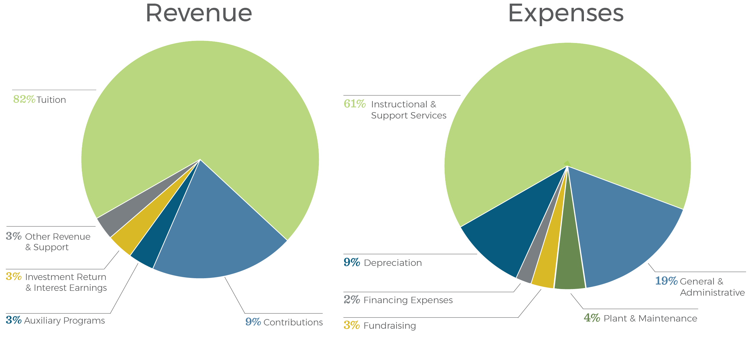 Revenue and Expenses