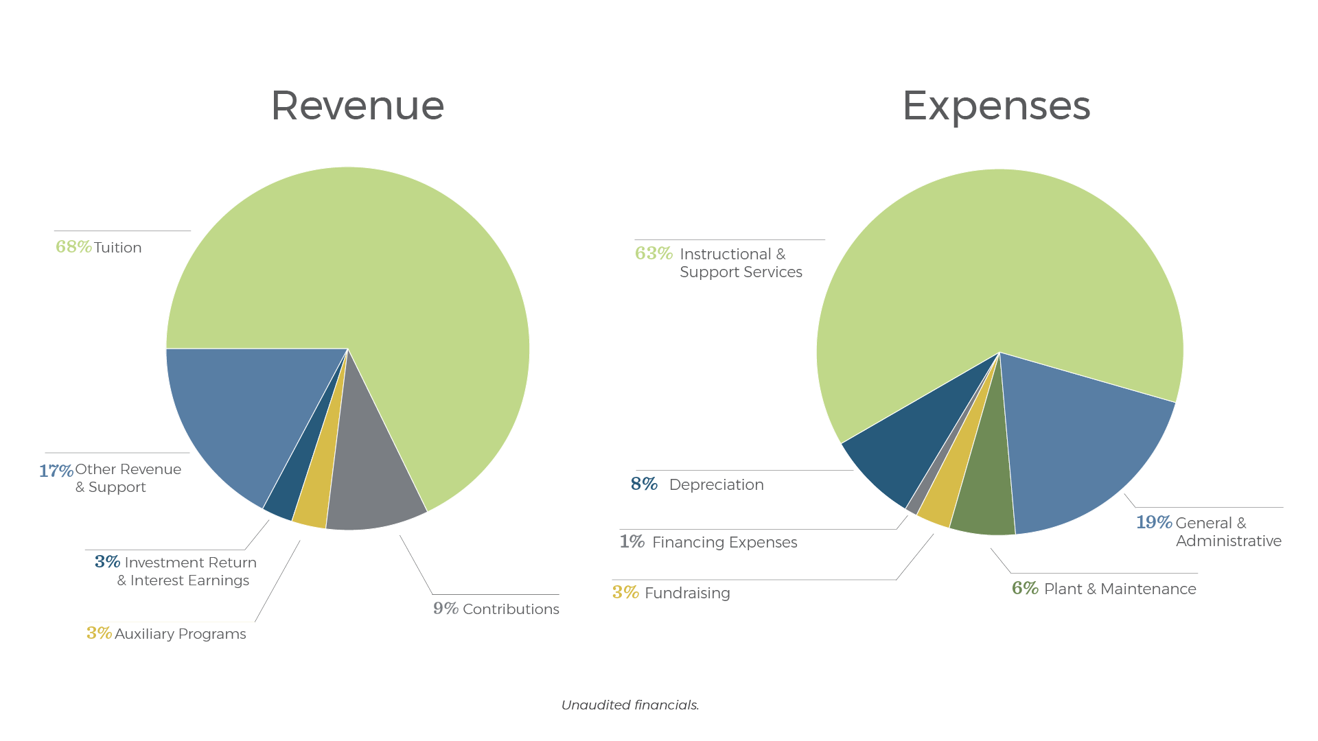 Revenue and Expenses